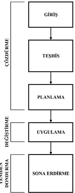 Şekil 4. Beş Aşamalı Örgütsel Değişim Modeli 