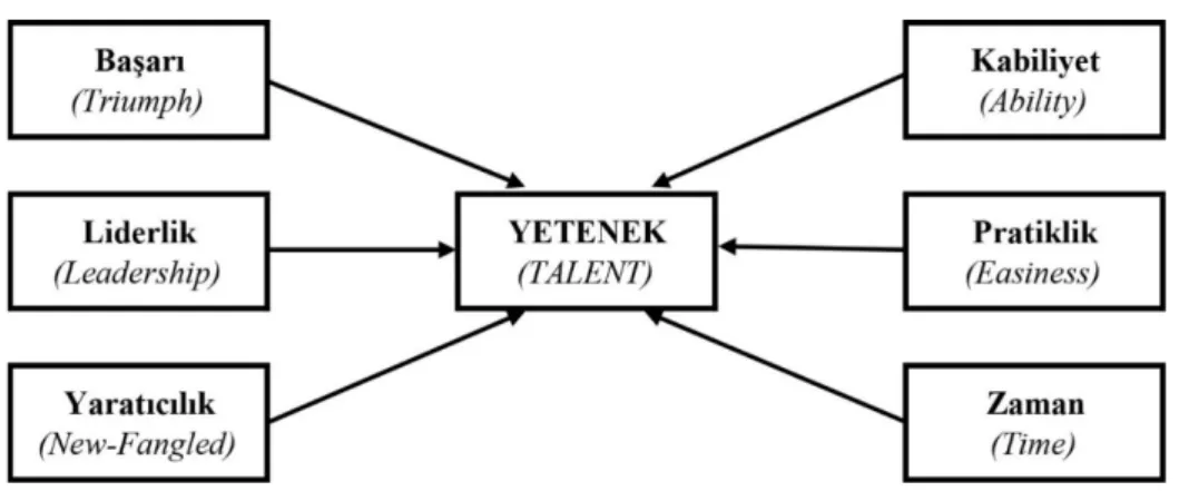 Şekil 5. Yeteneği Oluşturan Temel Özellikler 