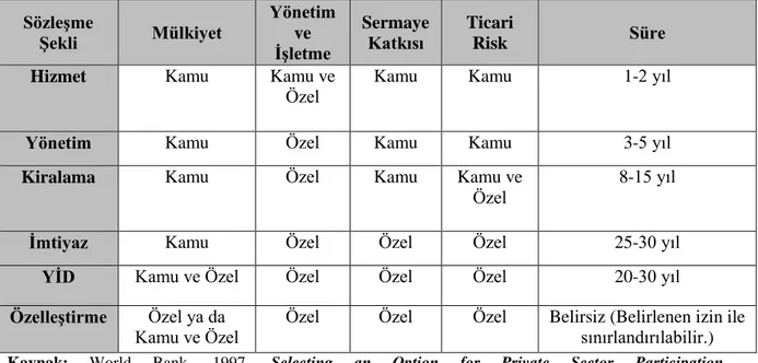 Tablo 3. Kamu Özel Sektör Ortaklığı Yöntemleri ve Özel Sektörün Katılım Düzeyi  Sözleşme  Şekli  Mülkiyet  Yönetim ve  İşletme  Sermaye 