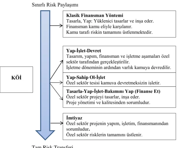 Şekil 5. Proje Finansmanı Türüne Göre Risk Paylaşım Dereceleri 