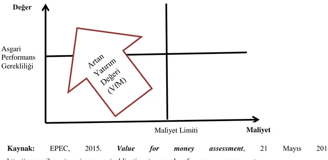Şekil  8.  Maliyet  ve  Performans  Kısıtları  Altında  Alternatifler  Arasından  Yatırımın  Değeri Kararı 