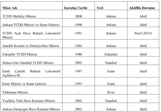 Tablo 2:  Türkiye Taşımacılık Müzeleri (Akbulut ve Sarıkaya 2011) 