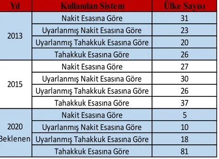 Tablo 1. Dünyada devlet muhasebesinde yıllara göre kullanılan yöntemler 