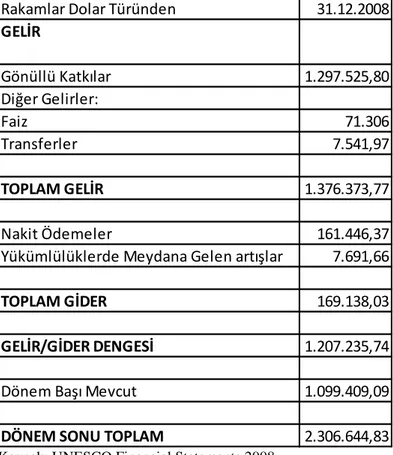 Şekil 10. UNESCO 2008 Yılı Nakit Esasına Göre Gelirler ve Giderler ve Yedekler ve  Fon Kalanındaki Değişim Tablosu 