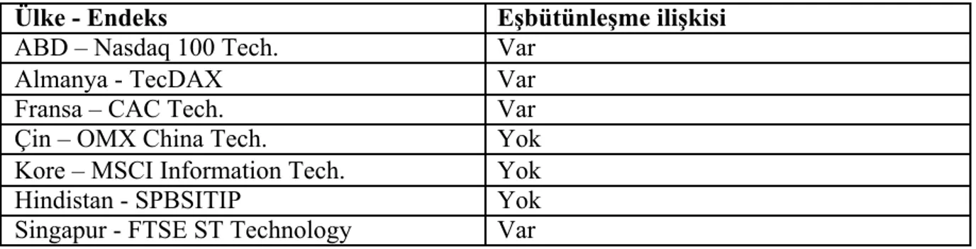 Tablo 9: Eşbütünleşme ilişkisi tablosu 