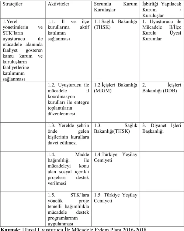 Tablo 6: Ulusal Uyuşturucu İle Mücadele Eylem Planı 2016-2018’de Yer Alan  Yerel Yönetimlere İlişkin Kararlar 