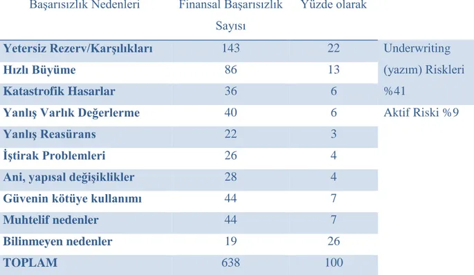 Tablo 2. ABD Sigorta Sektöründe 1969-1998 Yılları Arasında Finansal Başarısızlık  Nedenleri 