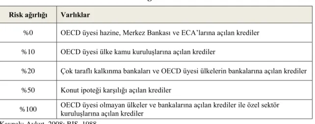 Tablo 3. BASEL I’e Göre Kredi Risk Ağırlıkları 