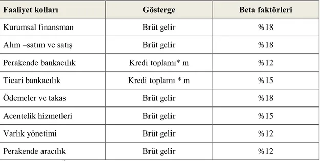 Tablo 15. Alternatif Standart Yaklaşım Faaliyet Kolları Ve Risk Katsayıları 