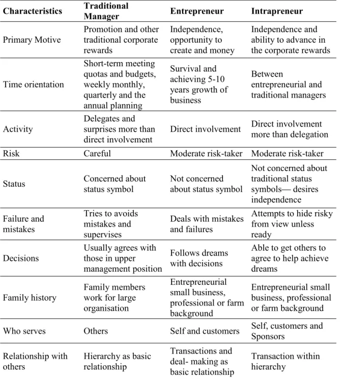 Table  1    The  Characteristics  of  the  Intrapreneur,  Entrepreneur  and  Traditional  Managers by Pinchot 