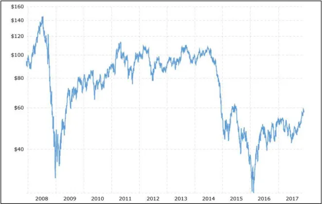 Figure 6: WTI Crude Oil Prices 2008 - 2017 (USD/bbl) 