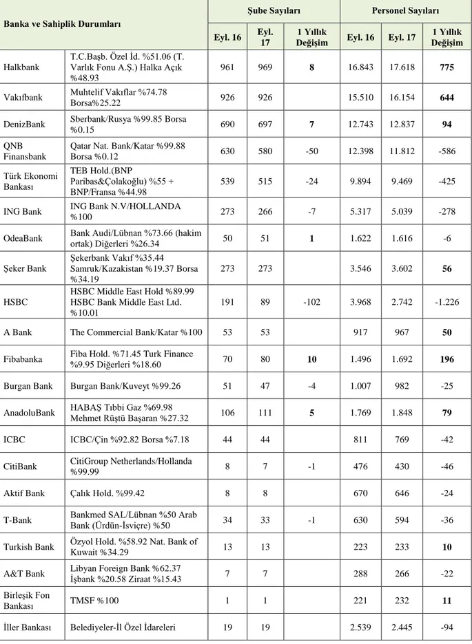 Tablo 1 (Devam)Mevduat, Kalkınma ve Yatırım Bankaları’nın Şube Sayıları ve Personel  Sayıları 