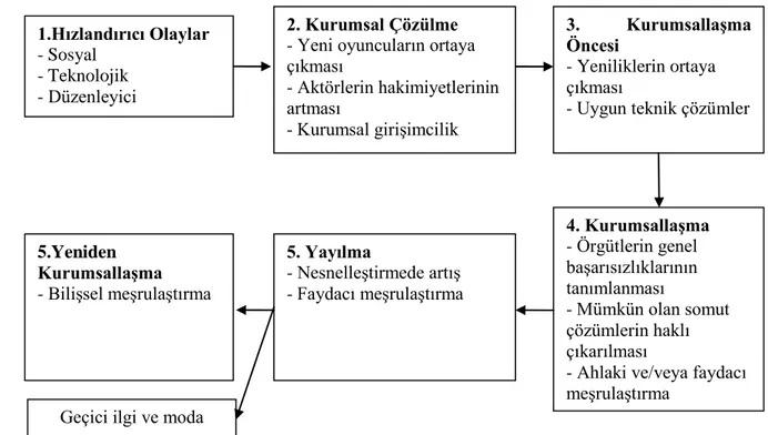 Şekil 2.Kurumsal Değişim Aşamaları 