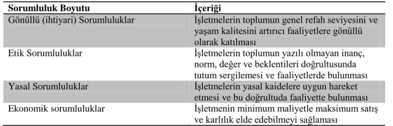 Tablo 2. Carroll'un Kurumsal Sosyal Sorumluluk Modeli 
