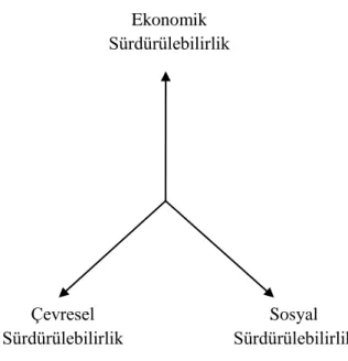 Şekil 4. Kurumsal Sürdürülebilirlik Boyutları 