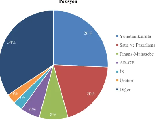 Grafik 10. Katılımcıların Çalıştıkları İşletmedeki Pozisyonları 