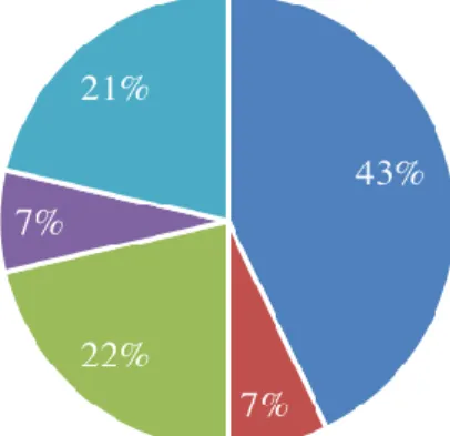 Grafik  18.  Kurumsal  Sürdürülebilirlik  Uygulamalarının  Mevcut  Olduğu  İşletmelerde  Kurumsal  Sürdürülebilirlik  Uygulamalarının  Hangi  Boyutla  İlgili  Olduğuna  İlişkin  Bulgular 