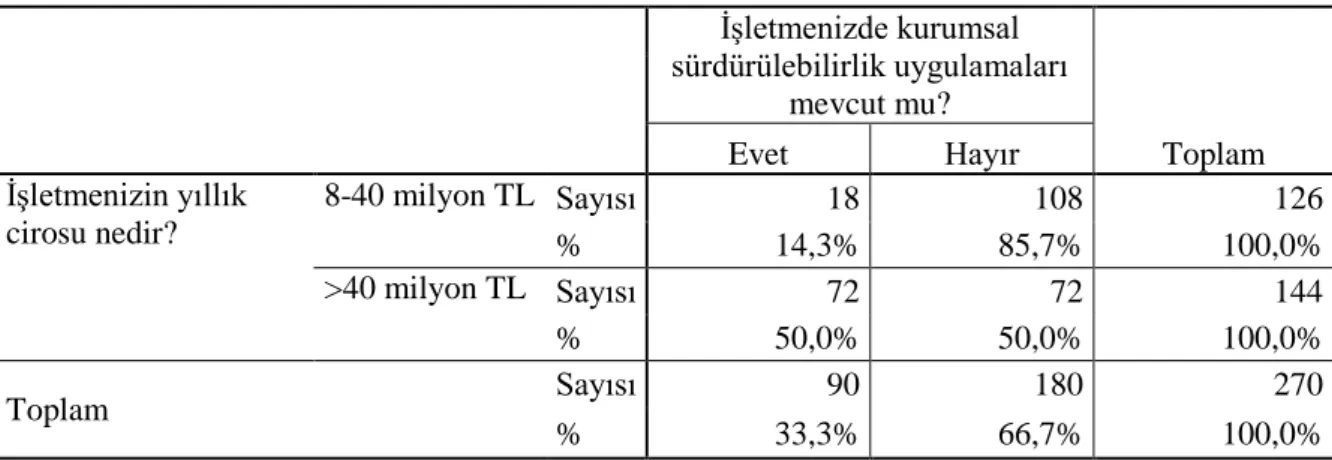 Tablo  7.  İşletmelerin  Yıllık  Ciroları  ile  Kurumsal  Sürdürülebilirlik  Uygulamalarının  Mevcut Olup Olmama Durumu Arasındaki İlişki 