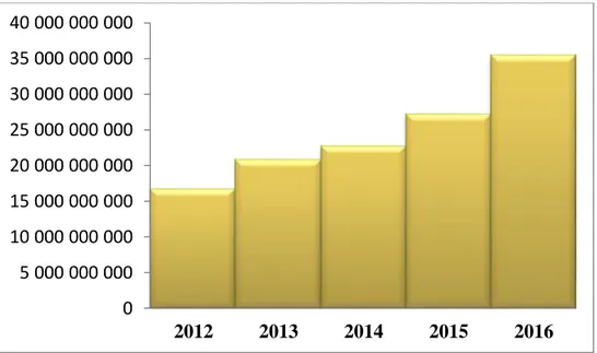 Grafik  4’e baktığımızda,  2012 – 2016 yılları  arasında  hayat  dışı  branşı  prim  üretimi  düzenli  olarak  artış  göstermiştir