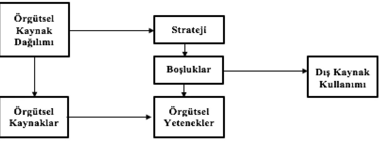 Şekil 1. Kaynak Temelli Yaklaşım Perspektifinden Dış Kaynak Kullanımı Süreci 