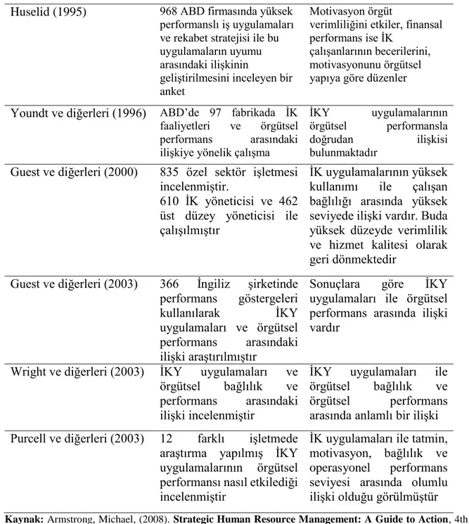 Tablo  5’de  görüldüğü  gibi  İKY  uygulamalarının  örgütün  performansını,  çalışan  tutum ve davranışlarını pozitif yönde etkilediğine yönelik çalışmalar bulunmaktadır