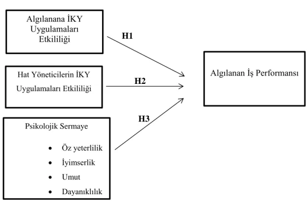 Şekil 3. Araştırma Modeli 