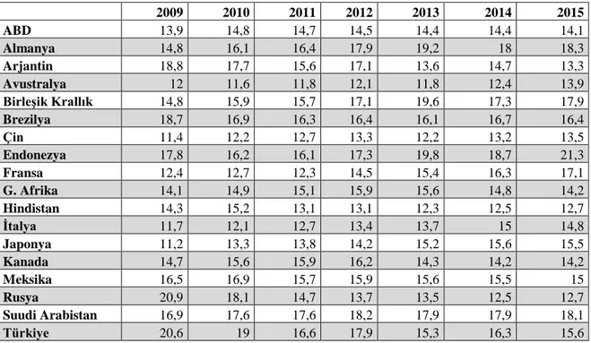 Tablo 7. Sermaye Yeterlilik Rasyosu G20 Ülkeleri Karşılaştırılması 