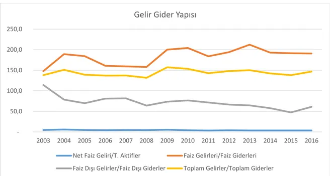 Şekil 6. Gelir Gider Yapısı 