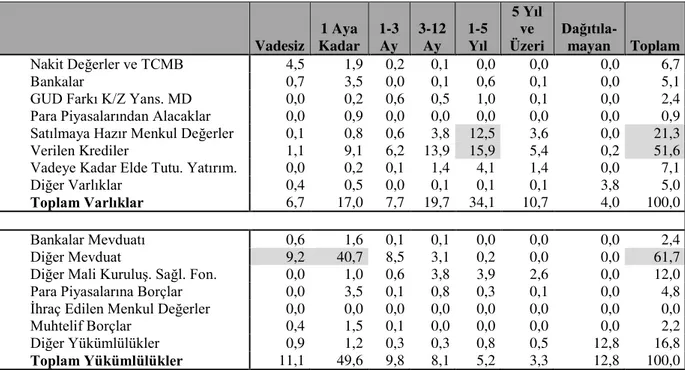 Tablo 1.37.  31.3.2008 İtibariyle Vadelerine Göre Aktif ve Pasif Kalemlerin Toplam Aktif  ve Pasif İçerisindeki Payı  