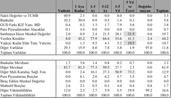 Tablo 1.11. 30.9 .2006 İtibariyle Aktif ve Pasif Kalemlerin Aynı Vade Grubu İçerisindeki  Payı    Vadesiz  1 Aya  Kadar  1-3 Ay  3-12 Ay  1-5  Yıl  5 Yıl ve 