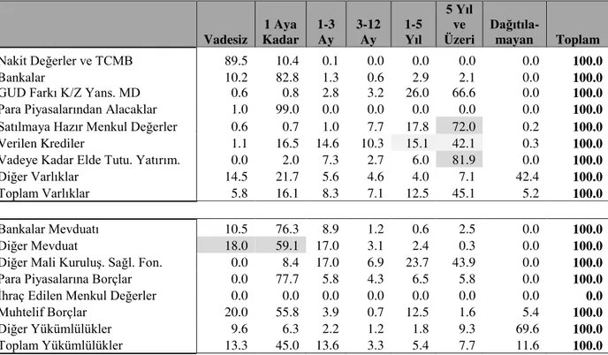 Tablo 1.12. 30.9 .2006 İtibariyle Aktif ve Pasif Kalemlerin İlgili Kalem Grubu İçerisindeki  Payı    Vadesiz  1 Aya  Kadar  1-3 Ay  3-12 Ay  1-5  Yıl  5 Yıl ve 