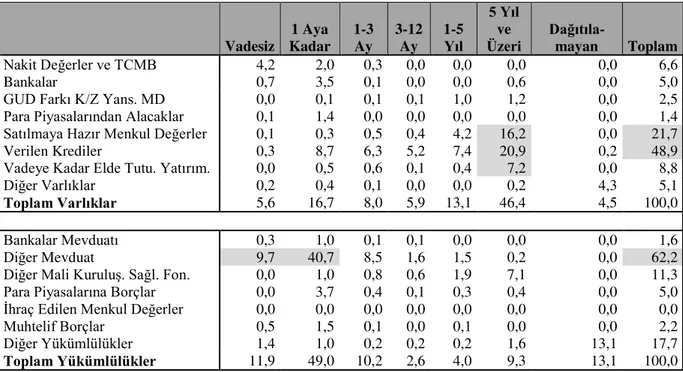 Tablo 1.29.  30.9.2007 İtibariyle Vadelerine Göre Aktif ve Pasif Kalemlerin Toplam Aktif   ve Pasif İçerisindeki Payı 