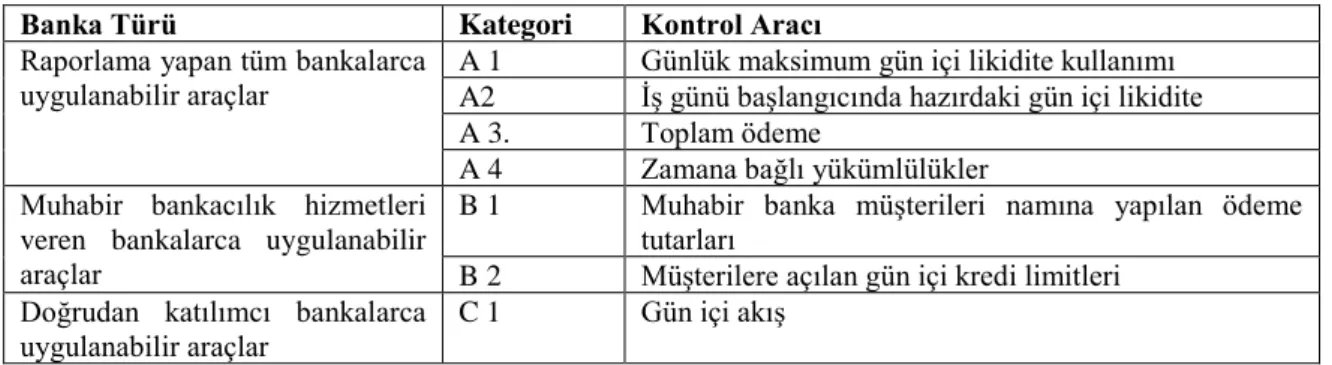 Tablo 9 Gün İçi Likidite Kontrol Araçları 