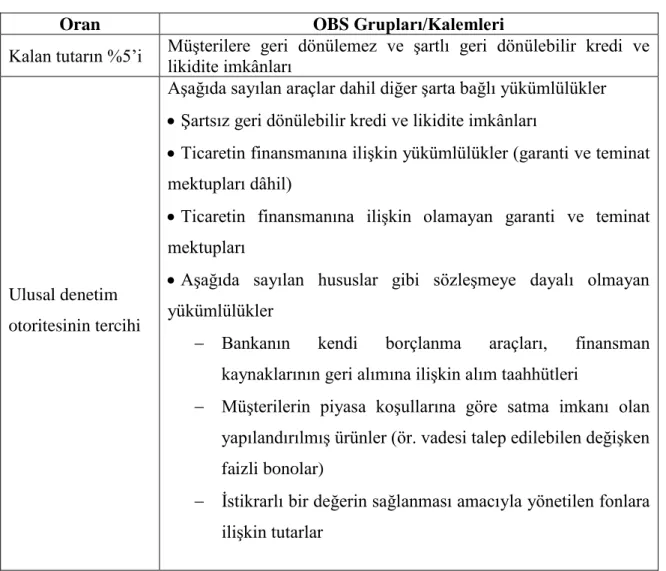 Tablo 17 NSFR Hesaplamasında OBS Grupları/Kalemleri 