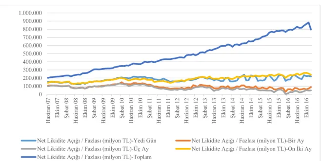 Grafik 2 Vadeye Kalan Süreye Göre Likidite 