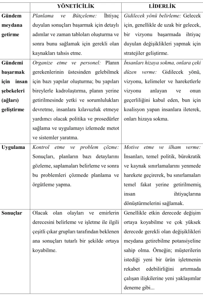 Tablo 3. Yöneticilik ve Liderlik Arasındaki Farklılıklar 