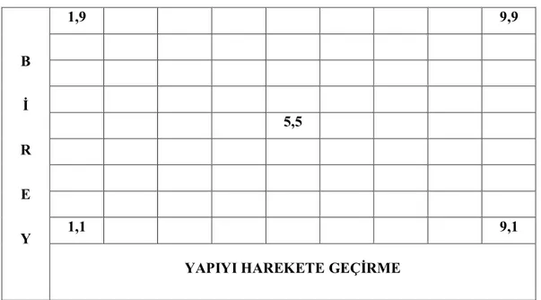 Şekil 1. Black ve Mouton Yönetim Şebekesi Matrisi  Kaynak: Zel, 2006: 133. 