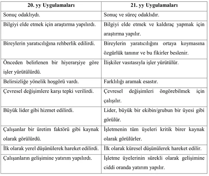 Tablo 4. Günümüz Stratejik Liderlik Uygulamaları 