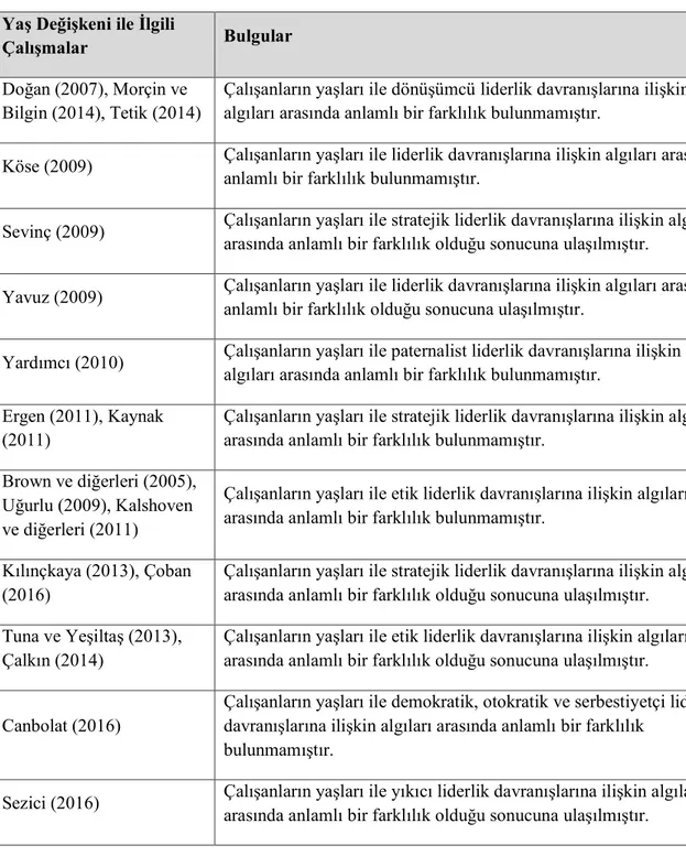 Tablo 5. Yaş ile Algılanan Liderlik Davranışı Arasındaki ilişki 