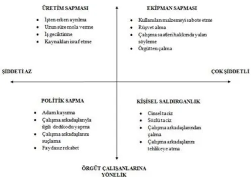 Şekil 1. İşyeri Sapma Davranışı Tipolojisi 
