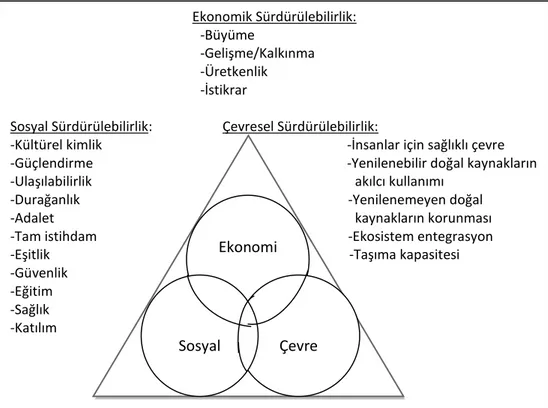 Şekil 3: Üç Sütun Modeli 