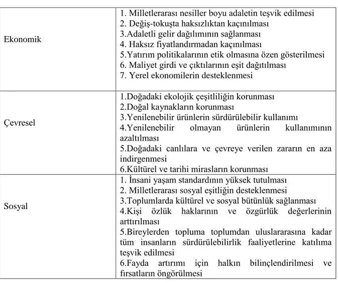 Tablo 1: Sürdürülebilir Kalkınma Boyutları 