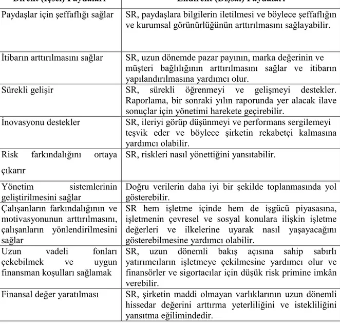 Tablo 4: Sürdürülebilirlik Raporlamasının Direkt ve Endirekt Faydaları  Direkt (İçsel) Faydaları  Endirekt (Dışsal) Faydaları 