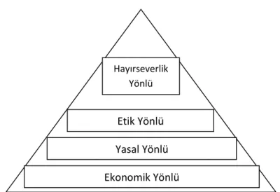 Şekil 4: Kurumsal Sosyal Sorumluluk Piramidi 