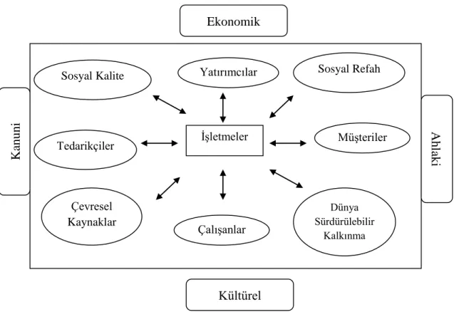 Şekil 6: Kurumsal Sosyal Sorumluluğun Teorik Modeli 