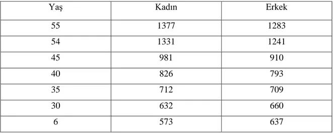 Tablo  3.1.’de  çalışmaya  konu  olan  sigorta  şirketlerinden  birisinin  Ankara  ili  için  seçilmiş  bir  ürününde,  yaşa  göre  uygulamış  olduğu  primleri  yer  almaktadır