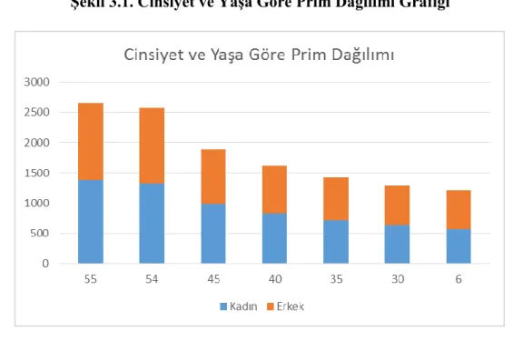 Şekil 3.1. Cinsiyet ve Yaşa Göre Prim Dağılımı Grafiği 