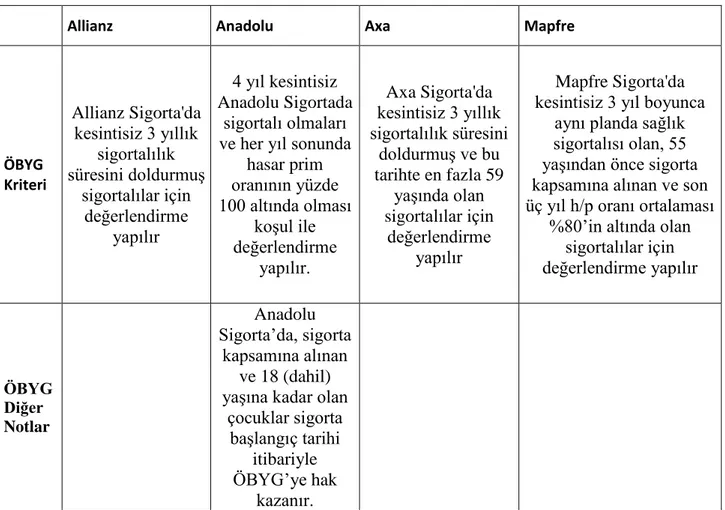 Tablo 3.4. İlgili Sigorta Şirketlerinin ÖBYG Kriterleri 