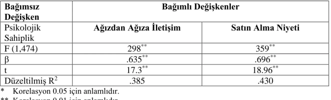 Tablo 3.9. Psikolojik Sahipliğin Ağızdan Ağıza İletişim ve Satın Alma Niyetine Etkisi  Bağımsız 