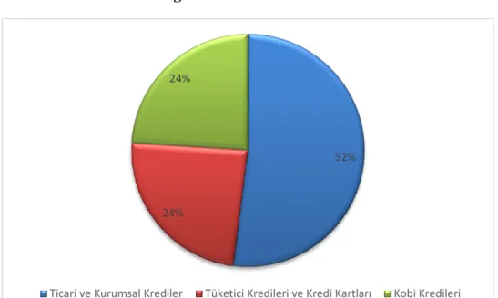 Grafik 2 - Kredilerin Dağılımı 